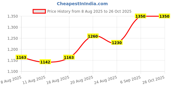 ajio.com g l trend Men Casual Shoes with Suede Upper g l trend Price History Graph from 8 Aug 2025 to 25 Oct 2025