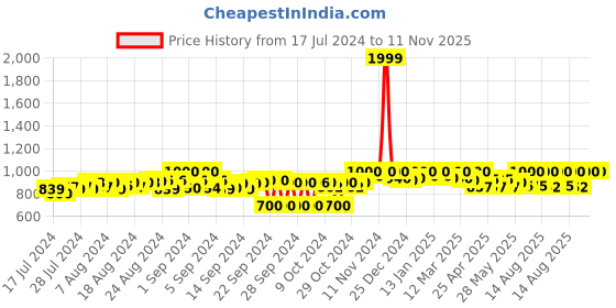 ajio.com g l trend Men Cross-Strap Sandals with Buckle Closure g l trend Price History Graph from 17 Jul 2024 to 10 Nov 2025