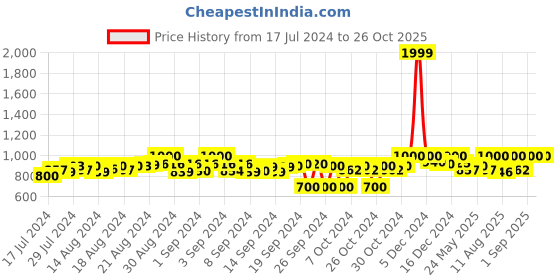 ajio.com g l trend Men Cross-Strap Sandals with Metal Accent g l trend Price History Graph from 17 Jul 2024 to 26 Oct 2025