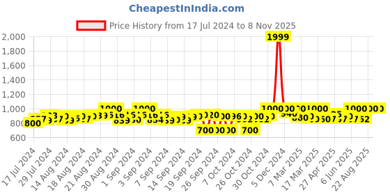 ajio.com g l trend Men Cross-Strap Sandals with Metal Accent g l trend Price History Graph from 17 Jul 2024 to 8 Nov 2025