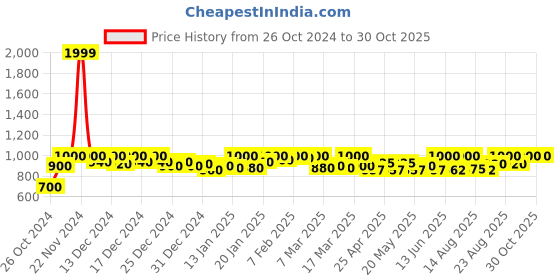 ajio.com g l trend Men Open-Toe Multistrap Sandals with Velcro Fastening g l trend Price History Graph from 26 Oct 2024 to 29 Oct 2025