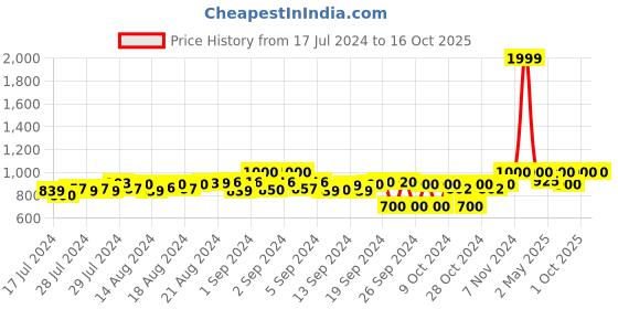 ajio.com g l trend Men Open-Toe Slip-On Sandals g l trend Price History Graph from 17 Jul 2024 to 15 Oct 2025