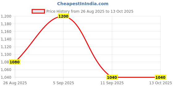 ajio.com g l trend Men Round-Toe Slip-On Loafers  g l trend Price History Graph from 26 Aug 2025 to 12 Oct 2025