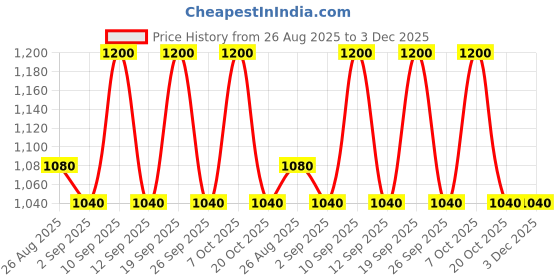 ajio.com g l trend Men Round-Toe Slip-On Loafers  g l trend Price History Graph from 26 Aug 2025 to 3 Dec 2025