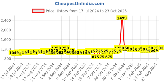 ajio.com g l trend Men Shoe-Style Sandals with Velcro Fastening g l trend Price History Graph from 17 Jul 2024 to 23 Oct 2025