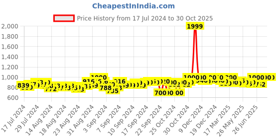 ajio.com g l trend Men Slip-On Thong-Strapped Sandals g l trend Price History Graph from 17 Jul 2024 to 30 Oct 2025