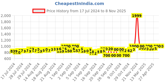 ajio.com g l trend Men Slip-On Thong-Strapped Sandals g l trend Price History Graph from 17 Jul 2024 to 7 Nov 2025