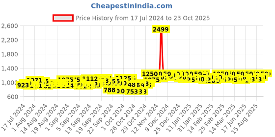 ajio.com g l trend Men Strappy Sandals with Velcro Fastening g l trend Price History Graph from 17 Jul 2024 to 23 Oct 2025