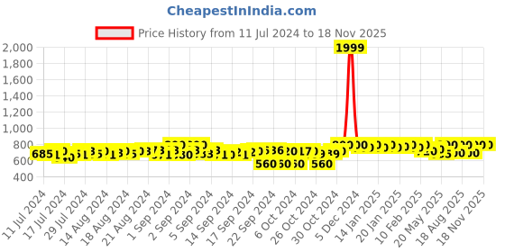 ajio.com g l trend Open-Toe Double Strap Sandals with Velcro-Fastening g l trend Price History Graph from 11 Jul 2024 to 18 Nov 2025