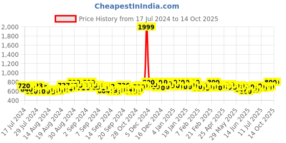 ajio.com g l trend Open-Toe Double Strap Sandals with Velcro-Fastening g l trend Price History Graph from 17 Jul 2024 to 14 Oct 2025