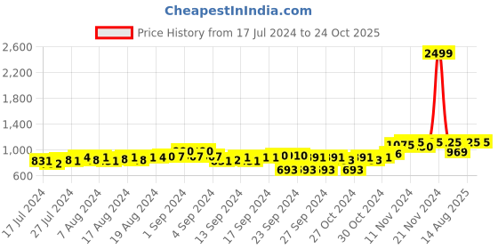 ajio.com g l trend Open-Toe Slip-On Shoe-Style Sandals g l trend Price History Graph from 17 Jul 2024 to 22 Oct 2025