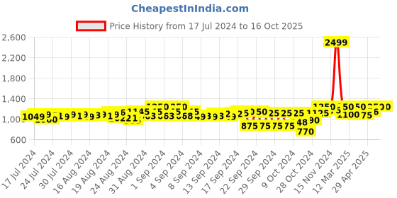 ajio.com g l trend Open-Toe Strappy Sandals with Velcro Fastening g l trend Price History Graph from 17 Jul 2024 to 16 Oct 2025