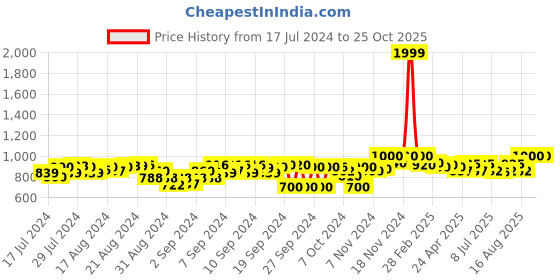 ajio.com g l trend Perforated Round-Toe Lace-Up Derbys g l trend Price History Graph from 17 Jul 2024 to 24 Oct 2025
