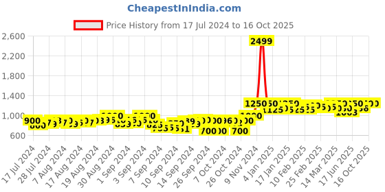 ajio.com g l trend Perforated Shoe-Style Sandals with Buckle-Closure g l trend Price History Graph from 17 Jul 2024 to 16 Oct 2025