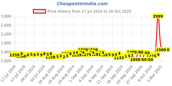 ajio.com g l trend Round-Toe Slip-On Casual Shoes g l trend Price History Graph from 17 Jul 2024 to 26 Oct 2025