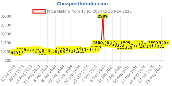 ajio.com g l trend Slip-On Shoes with Genuine leather upper g l trend Price History Graph from 17 Jul 2024 to 29 Nov 2025