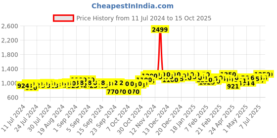 ajio.com g l trend Solid Formal Shoe with Patent leather upper g l trend Price History Graph from 11 Jul 2024 to 14 Oct 2025
