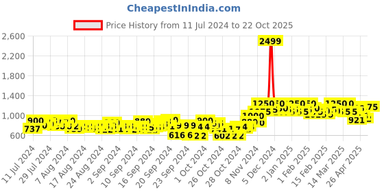 ajio.com g l trend Solid Slip-On Casual Shoes g l trend Price History Graph from 11 Jul 2024 to 22 Oct 2025