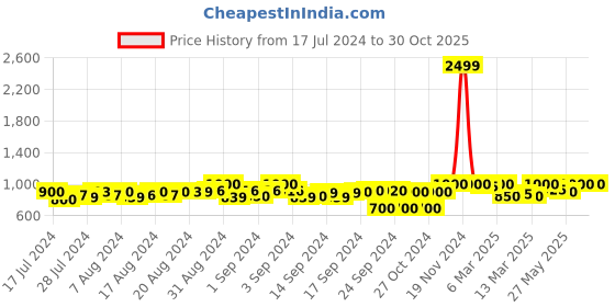 ajio.com g l trend Square-Toe Slip-On Shoes g l trend Price History Graph from 17 Jul 2024 to 30 Oct 2025