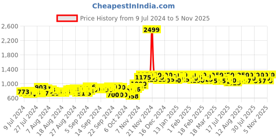 ajio.com g l trend Strappy Sandals with Velcro Fastening g l trend Price History Graph from 9 Jul 2024 to 5 Nov 2025