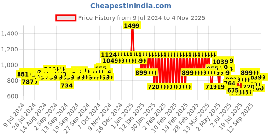 ajio.com adidas kids G LIN Logo Print Sweatshirt adidas kids Price History Graph from 9 Jul 2024 to 3 Nov 2025