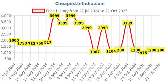 ajio.com g star raw Nysid Crew-Neck T-Shirt g star raw Price History Graph from 27 Jul 2024 to 21 Oct 2025