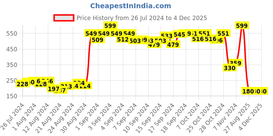 ajio.com penti G-string Panties with Lace Panel Waist penti Price History Graph from 26 Jul 2024 to 3 Dec 2025
