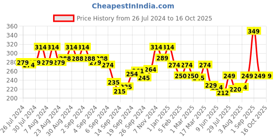 ajio.com prettycat G-String Panty with Metal Accent prettycat Price History Graph from 26 Jul 2024 to 14 Oct 2025