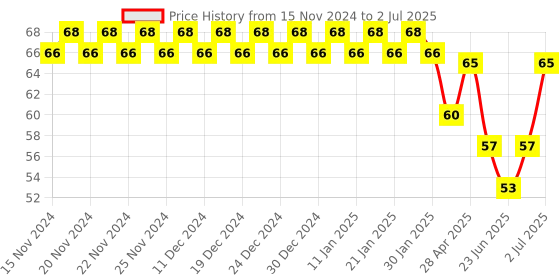 ajio.com styfun G Strings  Panty styfun Price History Graph from 15 Nov 2024 to 2 Jul 2025