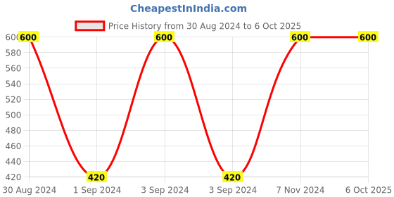 ajio.com g w creations Gautam Buddha in Meditating Position Statue g w creations Price History Graph from 30 Aug 2024 to 5 Oct 2025