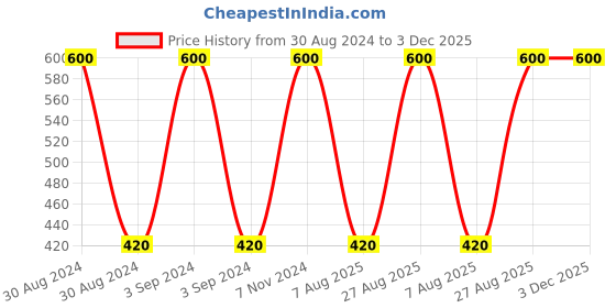 ajio.com g w creations Lord Gautam Buddha Statue g w creations Price History Graph from 30 Aug 2024 to 3 Dec 2025