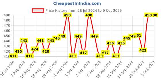 ajio.com g w creations Set of 2 Stone-Studded Tie-Up Rakhis g w creations Price History Graph from 28 Jul 2024 to 8 Oct 2025