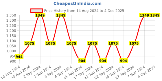 ajio.com g w creations Set of 3 Deer Family Decorative Showpieces g w creations Price History Graph from 14 Aug 2024 to 3 Dec 2025