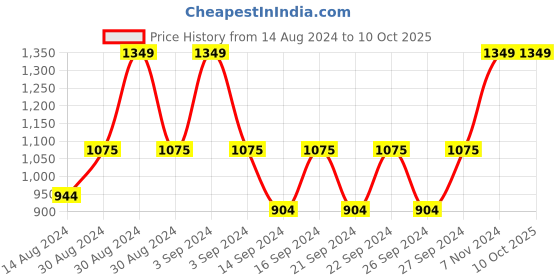 ajio.com g w creations Set of 3 Fluke Deer Family Showpieces g w creations Price History Graph from 14 Aug 2024 to 10 Oct 2025