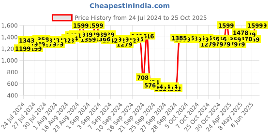 ajio.com adidas kids G Yoga ESS Bra adidas kids Price History Graph from 24 Jul 2024 to 25 Oct 2025