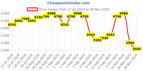 ajio.com mont neo G1034E-L2204 Men Analogue Wrist Watch with Leather Strap mont neo Price History Graph from 17 Jul 2024 to 26 Nov 2025
