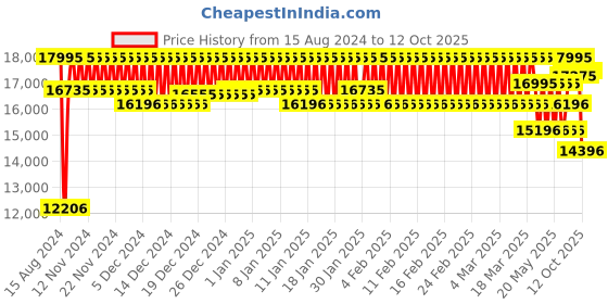 ajio.com casio G1051 G-Shock Men (GM-110-1ADR) Analog-Digital Wrist Watch casio Price History Graph from 15 Aug 2024 to 12 Oct 2025