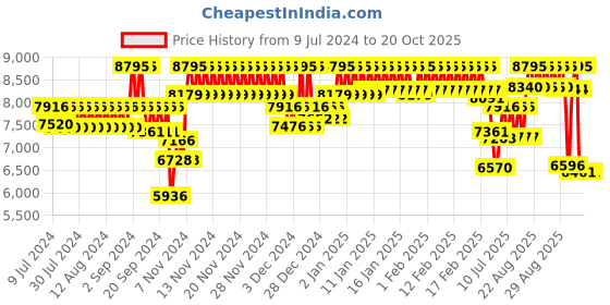 ajio.com casio G1060 G-Shock GMA-S140M-1ADR Analog-Digital Watch casio Price History Graph from 9 Jul 2024 to 20 Oct 2025