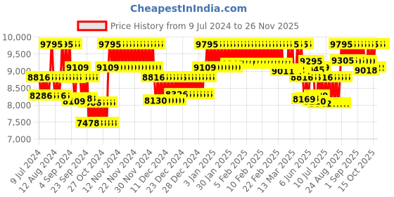 ajio.com casio G1065 G-Shock Men (GA-2110SU-3ADR) Analog-Digital Wrist Watch casio Price History Graph from 9 Jul 2024 to 24 Nov 2025