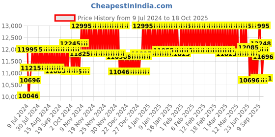 ajio.com casio G1147 G-Shock GBD-200-2DR Digital Watch casio Price History Graph from 9 Jul 2024 to 18 Oct 2025