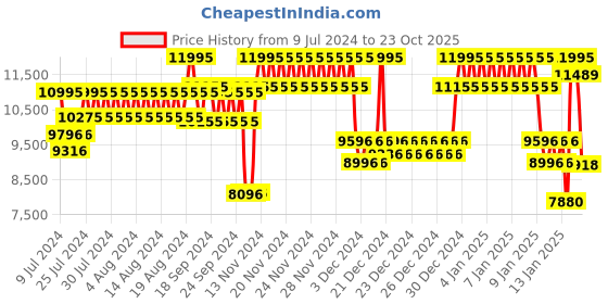 ajio.com casio G1243 G-Shock Men (GA-B2100-2ADR) Analog-Digital Wrist Watch casio Price History Graph from 9 Jul 2024 to 23 Oct 2025