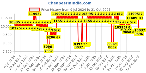 ajio.com casio G1244 G-Shock Men (GA-B2100-3ADR) Analog-Digital Wrist Watch casio Price History Graph from 9 Jul 2024 to 21 Oct 2025
