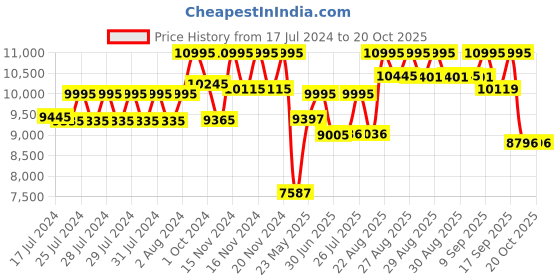 ajio.com casio G1249 G-Shock Men (GBA-900UU-3ADR) Analog-Digital Wrist Watch casio Price History Graph from 17 Jul 2024 to 19 Oct 2025