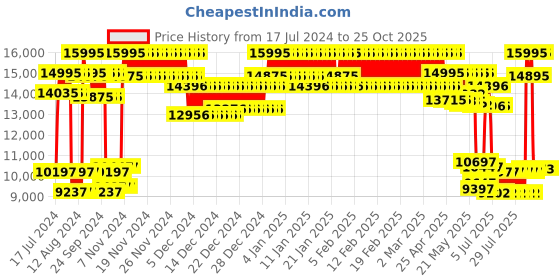 ajio.com casio G1315 G-Shock Women (GM-S110PG-1ADR) Analog-Digital Wrist Watch casio Price History Graph from 17 Jul 2024 to 24 Oct 2025