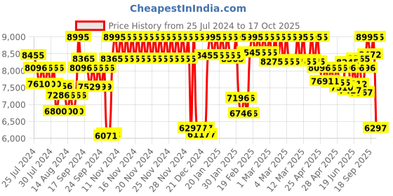 ajio.com casio G1375 G-Shock Women (GMA-S2100GA-1ADR) Analog-Digital Wrist Watch casio Price History Graph from 25 Jul 2024 to 17 Oct 2025
