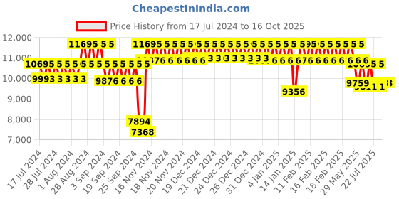 ajio.com casio G317 G-Shock Men (GA-110-1BDR) Analog-Digital Wrist Watch casio Price History Graph from 17 Jul 2024 to 16 Oct 2025