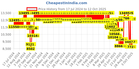 ajio.com casio G339 G-Shock Men (GA-110GB-1ADR) Analog-Digital Wrist Watch casio Price History Graph from 17 Jul 2024 to 11 Oct 2025