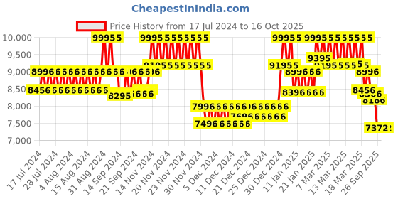 ajio.com casio G566 G-Shock Men (GA-400-1BDR) Analog-Digital Wrist Watch casio Price History Graph from 17 Jul 2024 to 15 Oct 2025