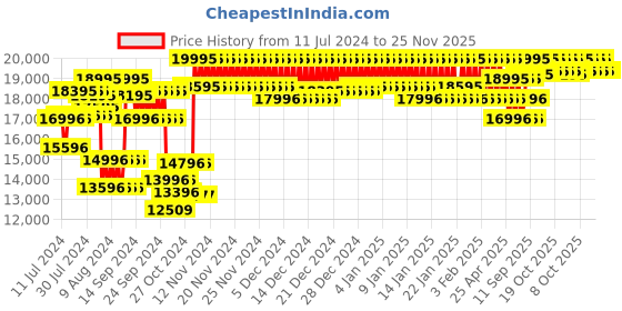 ajio.com casio G661 G-Shock Men (GG-1000-1A5DR) Analog-Digital Wrist Watch casio Price History Graph from 11 Jul 2024 to 25 Nov 2025