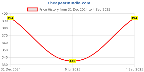 ajio.com g7zone Women Printed Saree g7zone Price History Graph from 31 Dec 2024 to 4 Sep 2025
